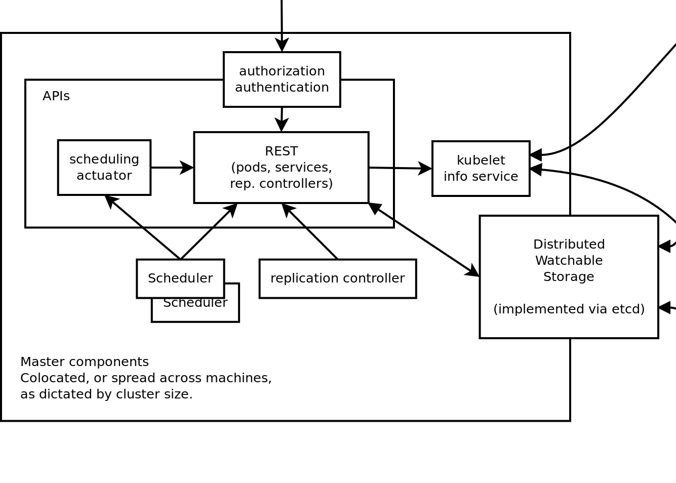 Kubernetes cluster master diagram