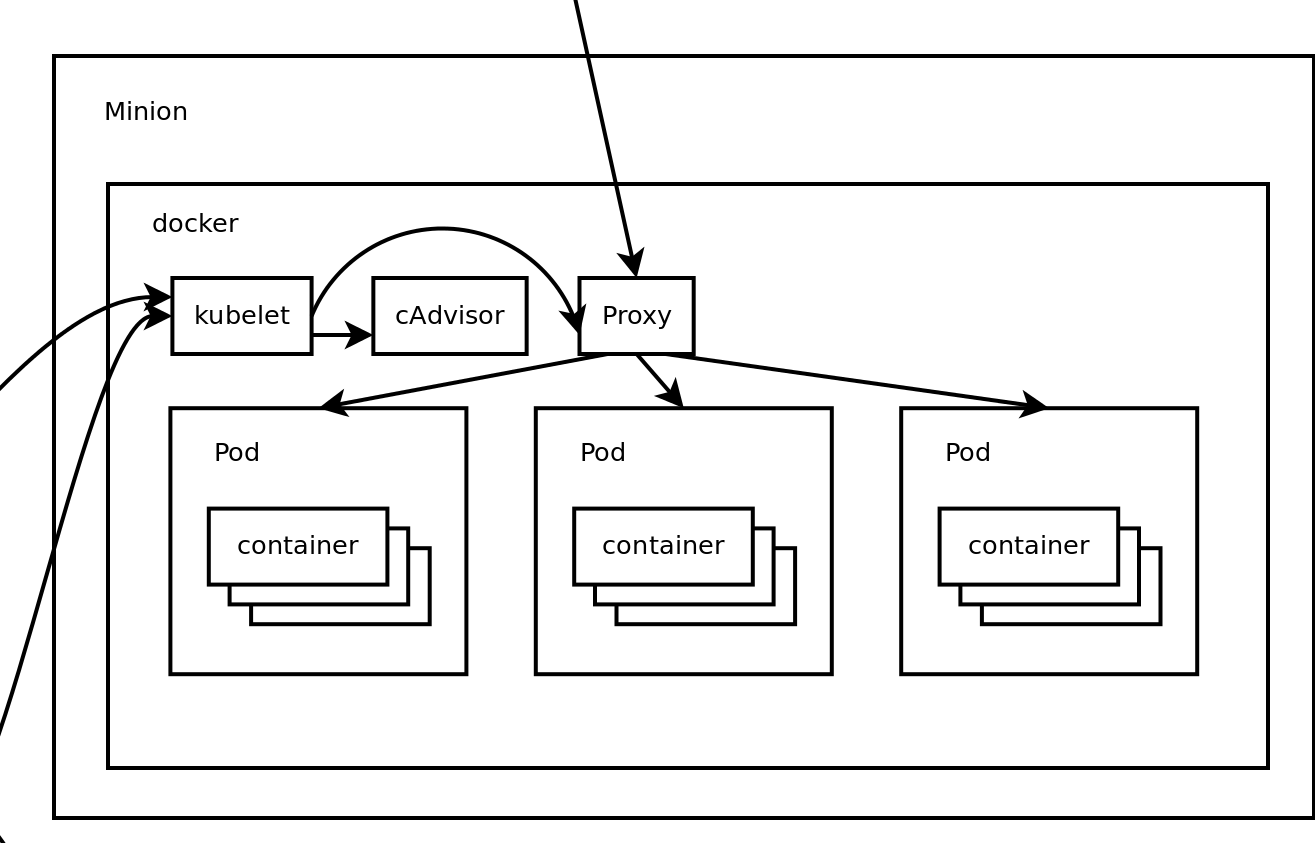 Kubernetes minion diagram